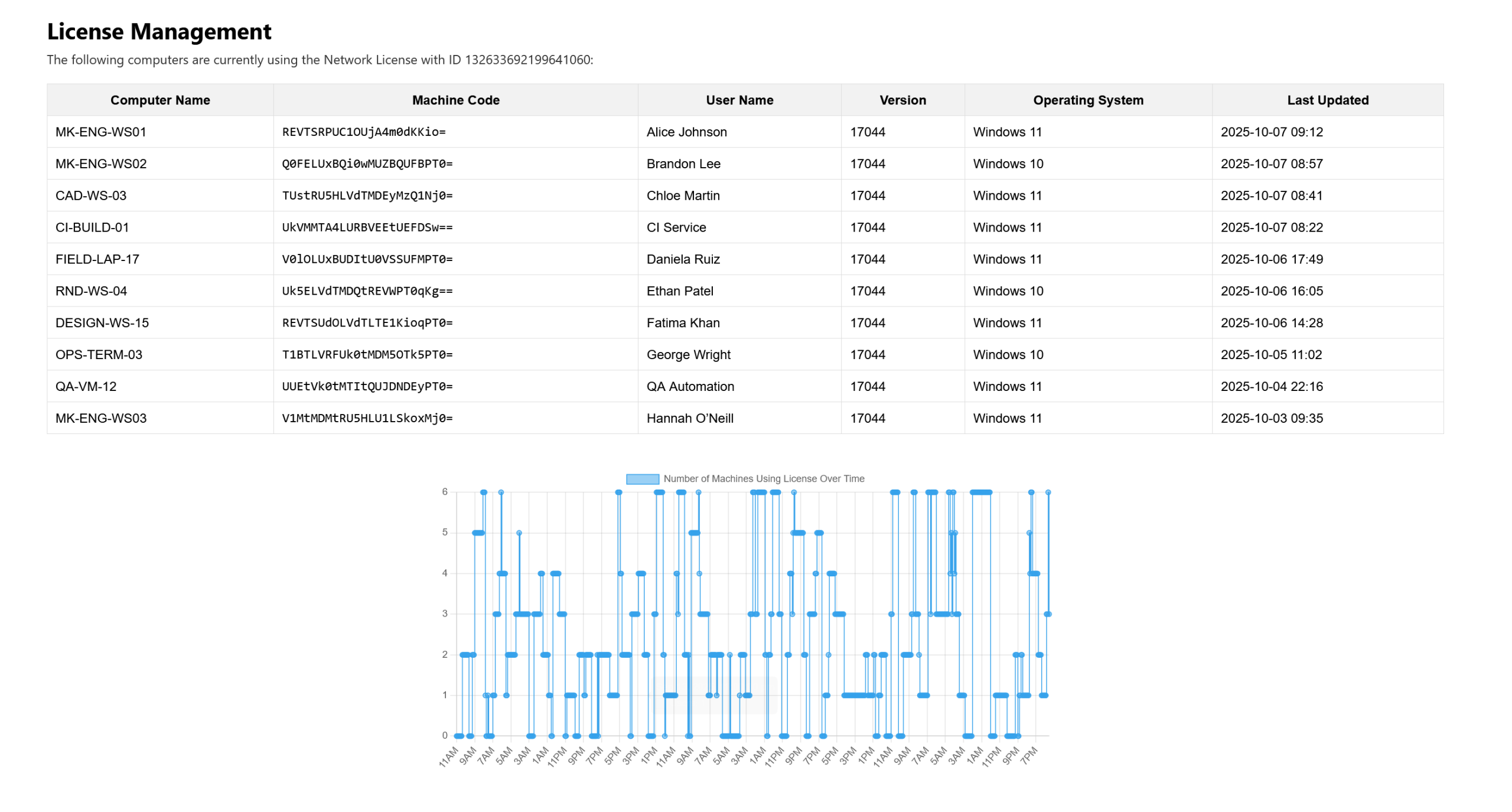 Network License Management – EDSL